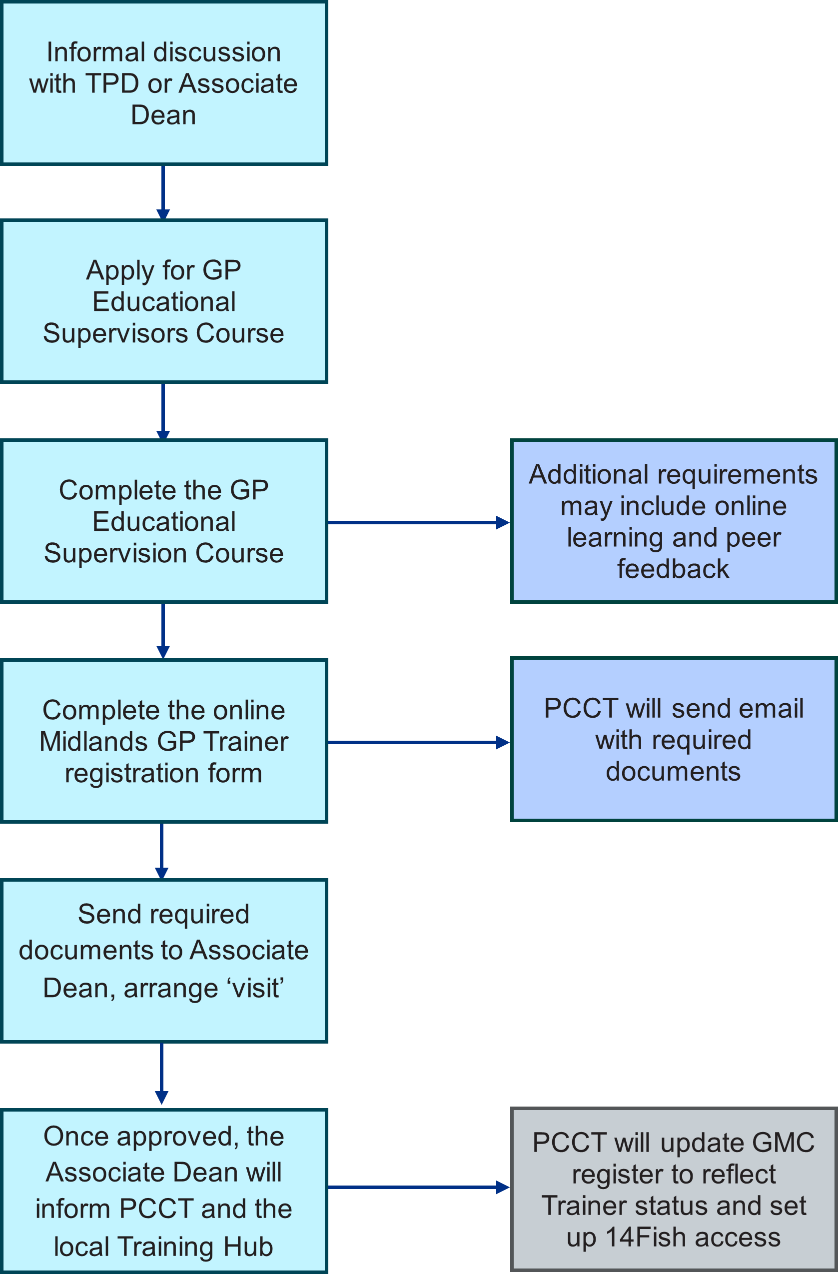 Diagram of approval process for new GP Educational Supervisor Diagram of approval process for new GP Educational Supervisor